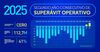 Aerolíneas Argentinas closed 2025 with an operating surplus of 112.7 million dollars and zero transfers from the state