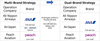 ANA Group Announces Restructuring of its Multi-Brand Strategy